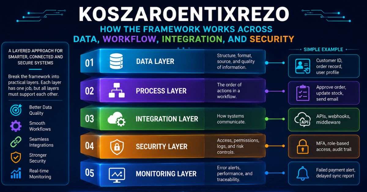 Koszaroentixrezo: Layered Tech Integration Guide